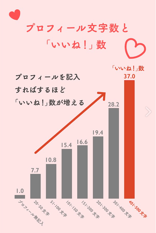 プロフィール文字数といいね数